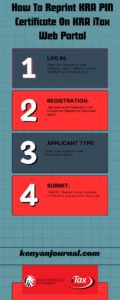 An infographic showing steps on How To Reprint KRA PIN Certificate On KRA iTax Web Portal