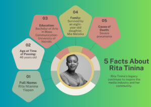 An Infographic Showing 5 Facts About Rita Tinina